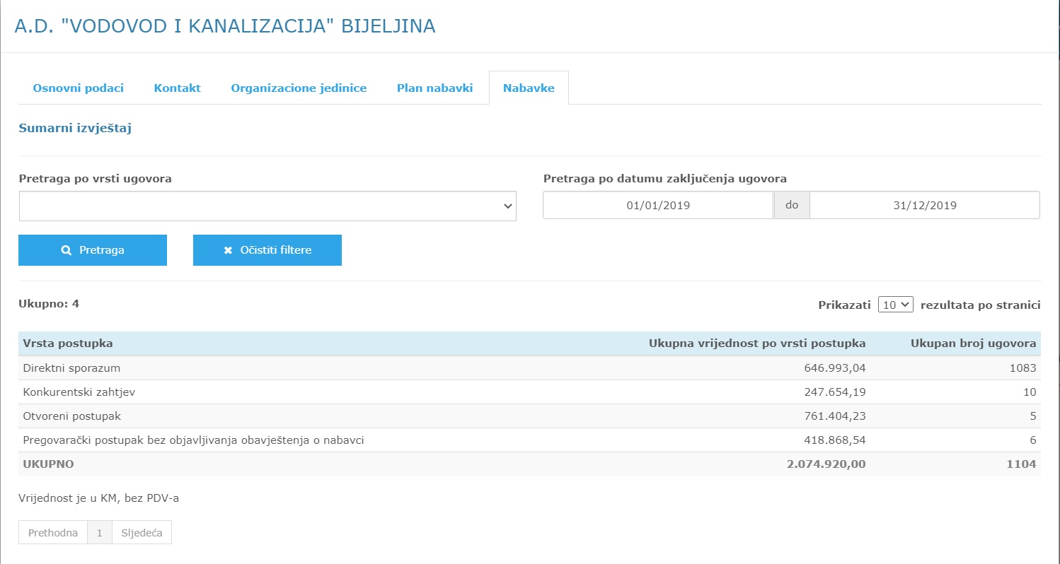 Vodovod Bijeljina - Sumarni izvještaj za 2019. godinu